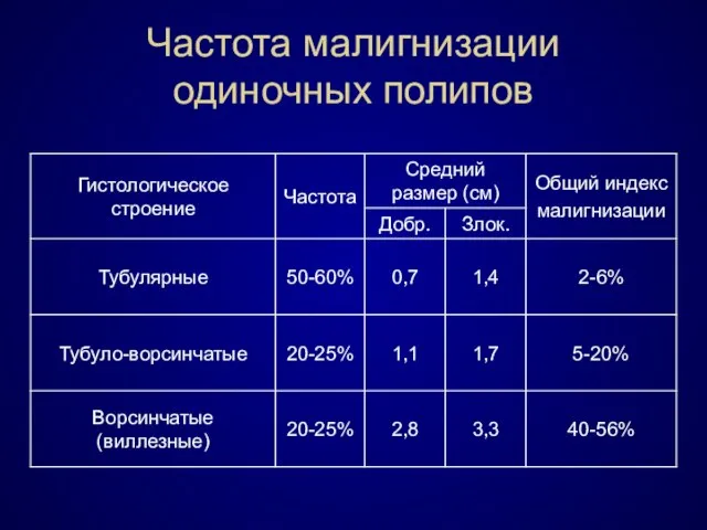 Частота малигнизации одиночных полипов