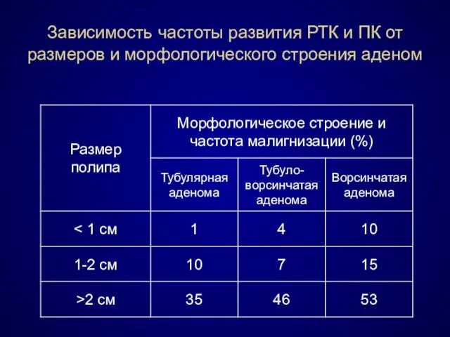 Зависимость частоты развития РТК и ПК от размеров и морфологического строения аденом