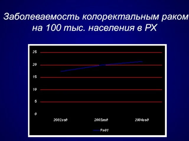 Заболеваемость колоректальным раком на 100 тыс. населения в РХ