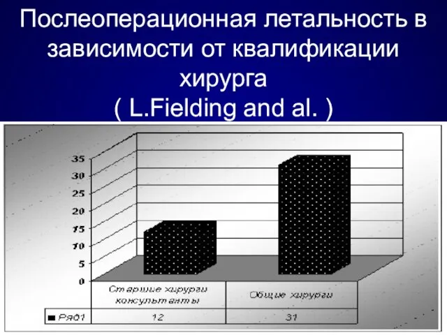 Послеоперационная летальность в зависимости от квалификации хирурга ( L.Fielding and al. )