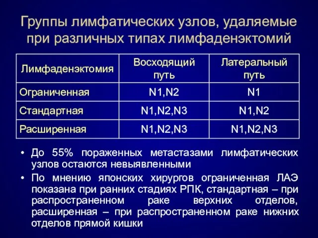 Группы лимфатических узлов, удаляемые при различных типах лимфаденэктомий До 55% пораженных