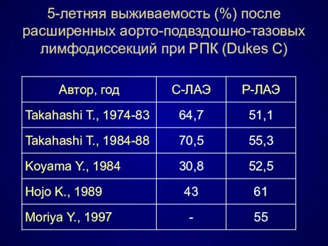 5-летняя выживаемость (%) после расширенных аорто-подвздошно-тазовых лимфодиссекций при РПК (Dukes C)