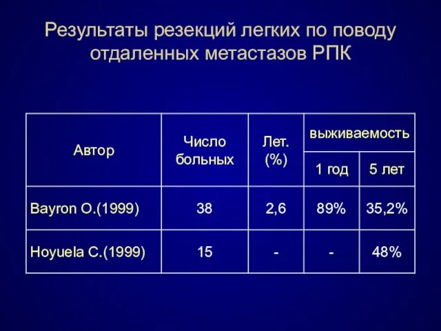 Результаты резекций легких по поводу отдаленных метастазов РПК