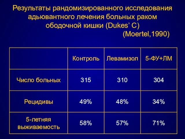 Результаты рандомизированного исследования адьювантного лечения больных раком ободочной кишки (Dukes’ C) (Moertel,1990)