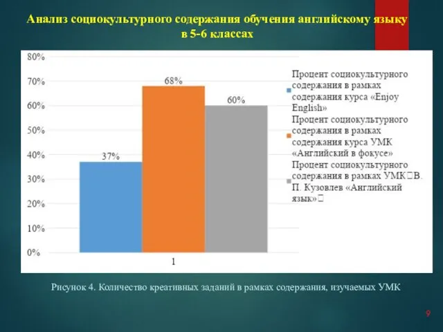 Анализ социокультурного содержания обучения английскому языку в 5-6 классах Рисунок 4.