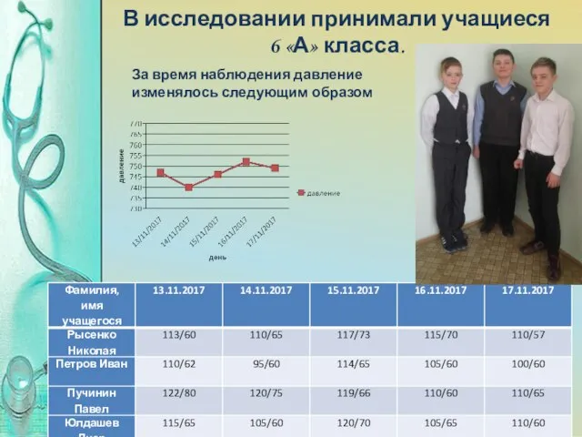 В исследовании принимали учащиеся 6 «А» класса. За время наблюдения давление изменялось следующим образом