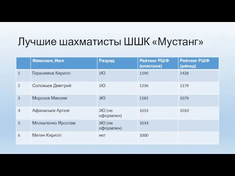 Лучшие шахматисты ШШК «Мустанг»