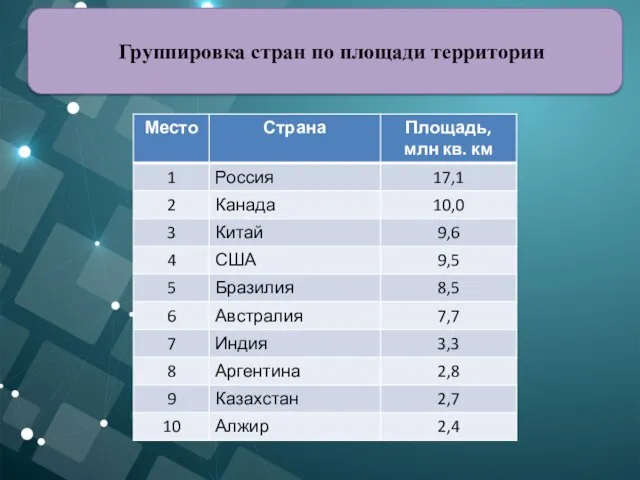 Группировка стран по площади территории