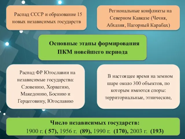 Основные этапы формирования ПКМ новейшего периода Распад СССР и образование 15