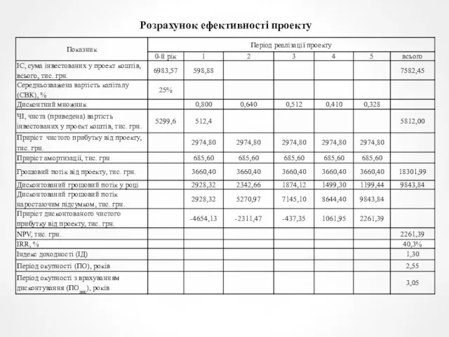 Розрахунок ефективності проекту