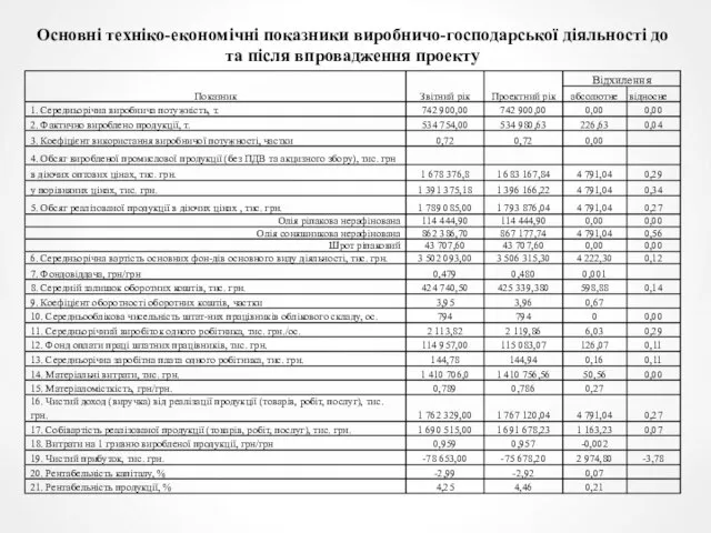 Основні техніко-економічні показники виробничо-господарської діяльності до та після впровадження проекту