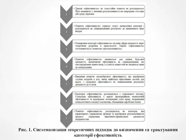 Рис. 1. Систематизація теоретичних підходів до визначення та трактування категорії ефективність