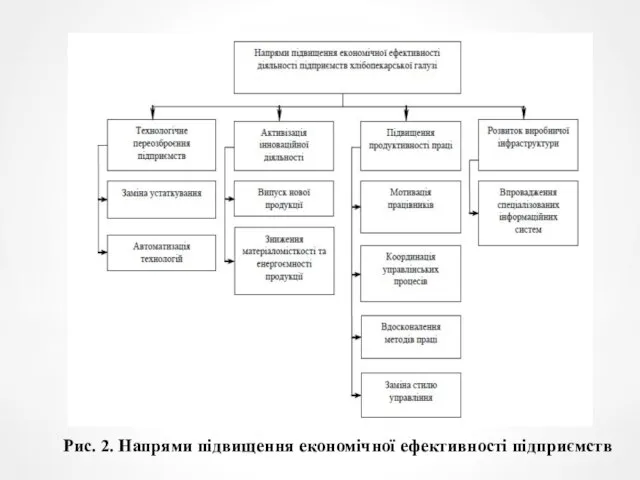 Рис. 2. Напрями підвищення економічної ефективності підприємств