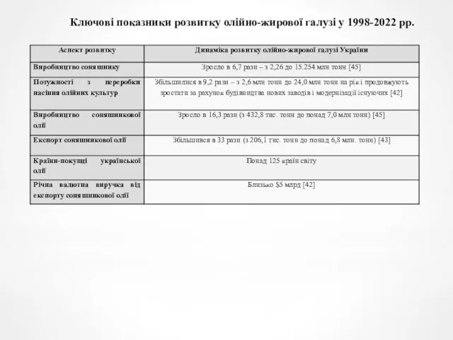 Ключові показники розвитку олійно-жирової галузі у 1998-2022 рр.