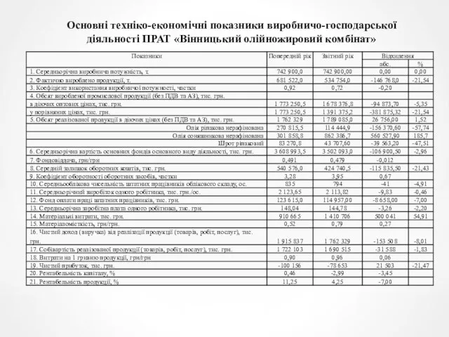 Основні техніко-економічні показники виробничо-господарської діяльності ПРАТ «Вінницький олійножировий комбінат»