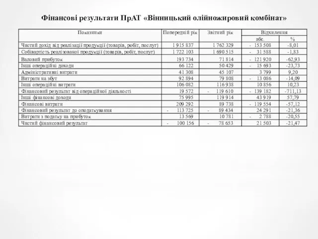 Фінансові результати ПрАТ «Вінницький олійножировий комбінат»