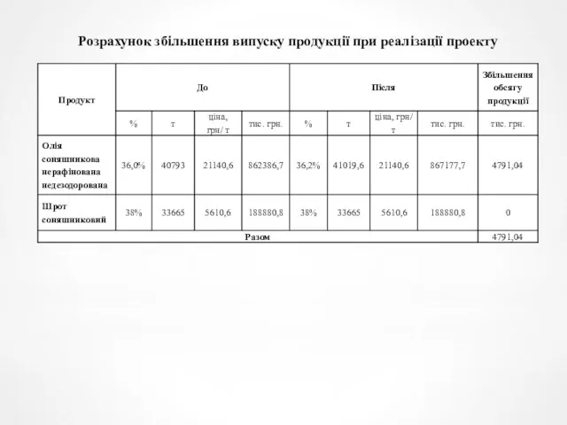 Розрахунок збільшення випуску продукції при реалізації проекту