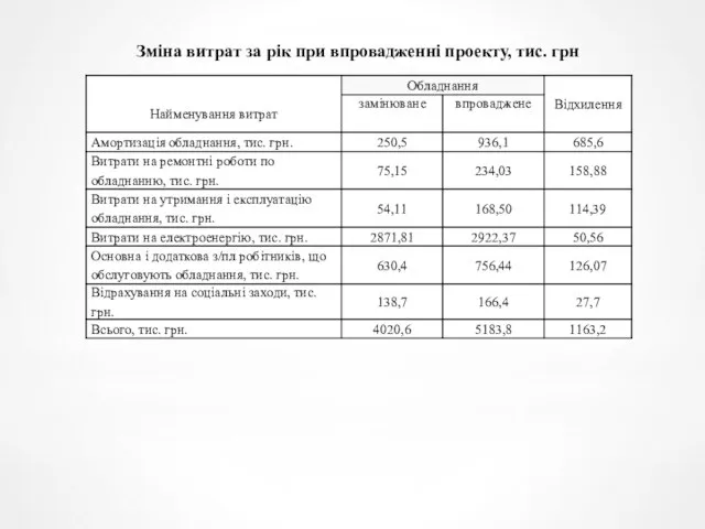 Зміна витрат за рік при впровадженні проекту, тис. грн