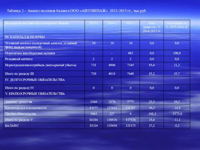 Таблица 2 – Анализ пассивов баланса ООО «АВТОВИЗАЖ» 2013-2015 гг., тыс.руб.