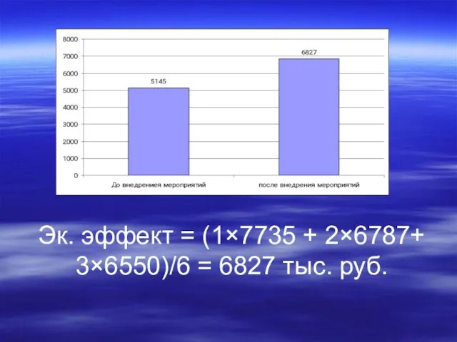 Эк. эффект = (1×7735 + 2×6787+ 3×6550)/6 = 6827 тыс. руб.