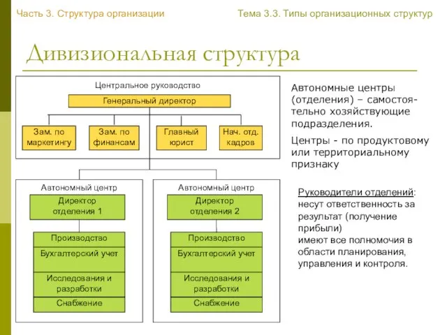 Дивизиональная структура Часть 3. Структура организации Тема 3.3. Типы организационных структур