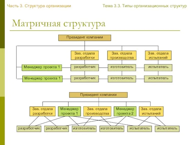 Матричная структура Часть 3. Структура организации Тема 3.3. Типы организационных структур