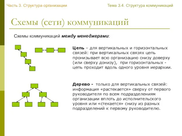 Схемы (сети) коммуникаций Схемы коммуникаций между менеджерами: Дерево - только для