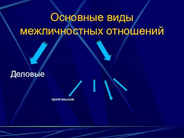 Основные виды межличностных отношений Деловые приятельские Личные Товарищеские дружеские семейные