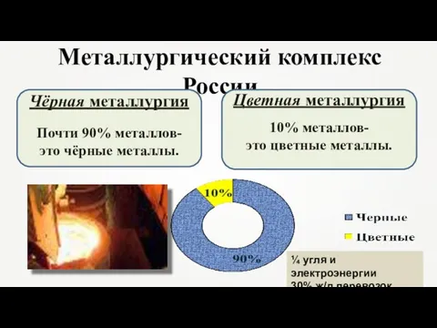 Металлургический комплекс России Чёрная металлургия Почти 90% металлов- это чёрные металлы.