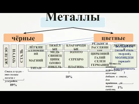 Металлы цветные чёрные ЖЕЛЕЗО ЧУГУН СТАЛЬ ЛЁГКИЕ ТЯЖЁЛЫЕ БЛАГОРОДНЫЕ ЛЕГИРУЮЩИЕ РЕДКИЕ