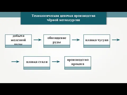 Технологическая цепочка производства чёрной металлургии