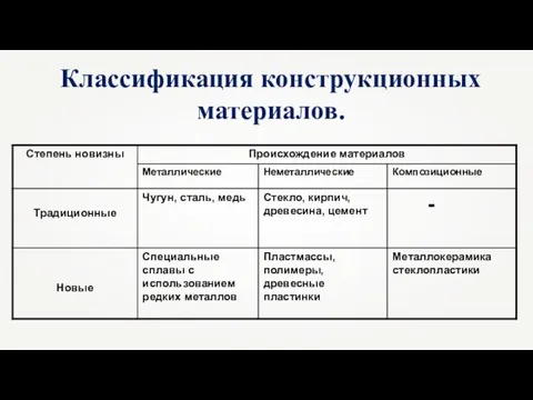 Классификация конструкционных материалов.