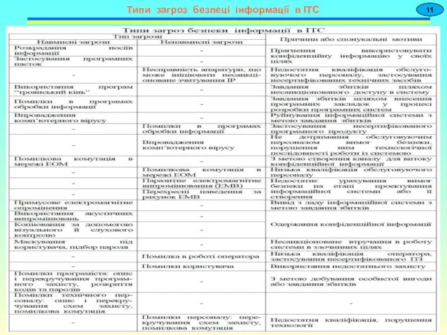 Типи загроз безпеці інформації в ІТС 11