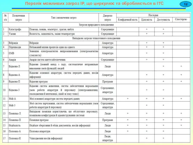 Перелік можливих загроз ІР, що циркулює та обробляється в ІТС 12