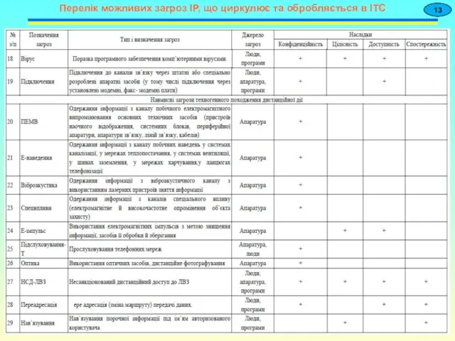 Перелік можливих загроз ІР, що циркулює та обробляється в ІТС 13