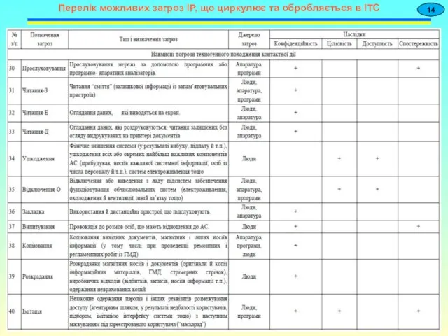 Перелік можливих загроз ІР, що циркулює та обробляється в ІТС 14