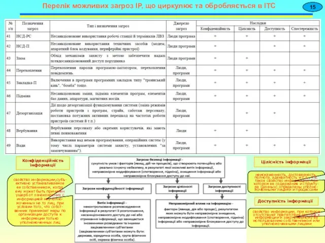 Перелік можливих загроз ІР, що циркулює та обробляється в ІТС 15