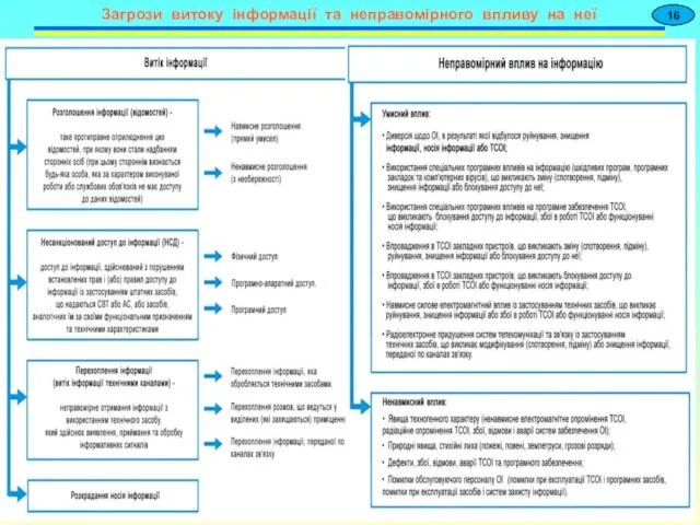 16 Загрози витоку інформації та неправомірного впливу на неї