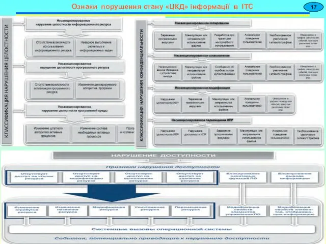 17 Ознаки порушення стану «ЦКД» інформації в ІТС