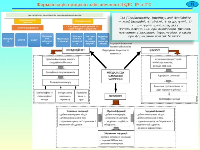 18 Формалізація процесів забезпечення ЦКДС ІР в ІТС CIA (Confidentiality, Integrity,