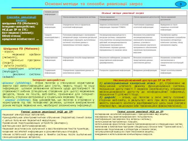 Основні методи та способи реалізації загроз 3 Основні методи реалізації загроз