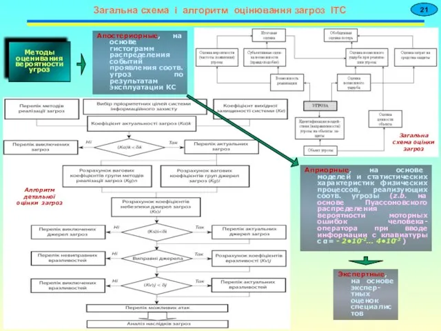 Загальна схема і алгоритм оцінювання загроз ІТС 21 Загальна схема оцінки