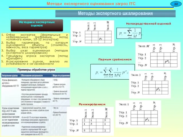 Методи експертного оцінювання загроз ІТС 22 Методики экспертных оценок Отбор экспертов