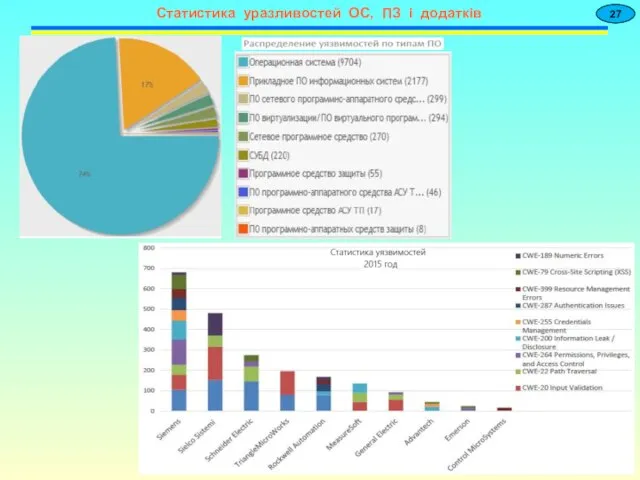 Статистика уразливостей ОС, ПЗ і додатків 27