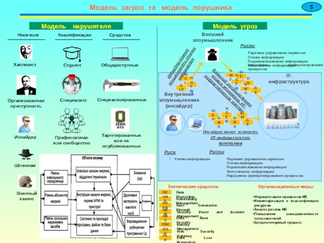 DE Data Encryption IT-инфраструктура Внешний злоумышленник может атаковать ИТ-инфраструктуру компании Внутренний