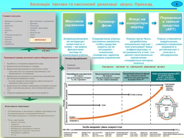 Еволюція тактики та таксономії реалізації загроз. Приклад. 6 ПЕРСОНАЛ Еволюція тактики