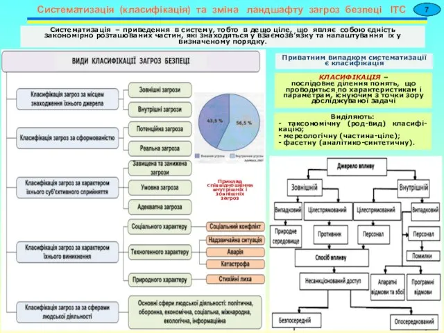 Систематизація (класифікація) та зміна ландшафту загроз безпеці ІТС 7 КЛАСИФІКАЦІЯ –