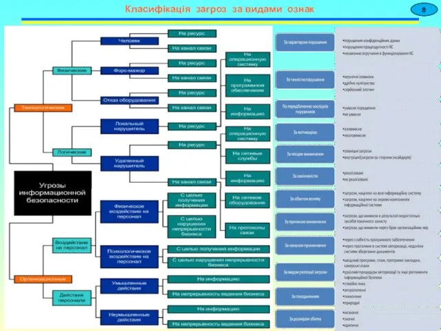 Класифікація загроз за видами ознак 8
