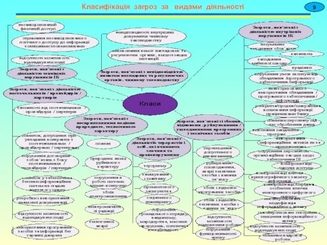 Класифікація загроз за видами діяльності 9