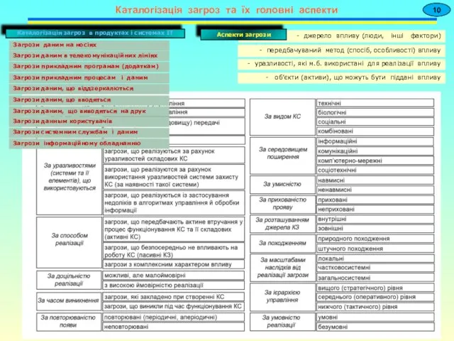 Каталогізація загроз та їх головні аспекти 10 Каталогізація загроз в продуктах